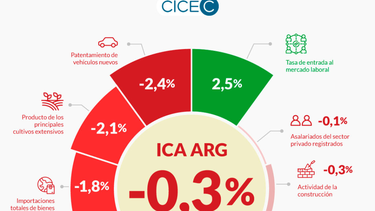 Argentina: Índice Compuesto Líder de Actividad Económica (ILA-ARG) Argentina: Índice Compuesto Líder de Actividad Económica (ILA-ARG)
