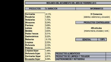 El cuadro muestra el movimiento inflacionario de los precios de diferentes productos durante el mes pasado. (CAMARA DE ALIMENTARIOS DE PERGAMINO)