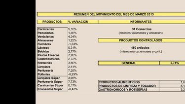 En el cuadro aparecen las variaciones de precios de los diferentes productos de la canasta básica alimentaria. (CAMARA DE ALIMENTARIOS DE PERGAMINO)