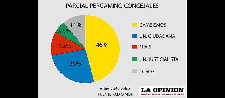 La primera tendencia tras conocerse los resultados de las primeras mesas indican un amplio triunfo de la lista de Cambiemos en Pergamino. (LA OPINION)