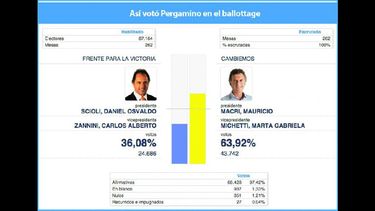 Referentes locales de Cambiemos celebraron con los seguidores de ese espacio político en Mitre y Alem. (LA OPINION)