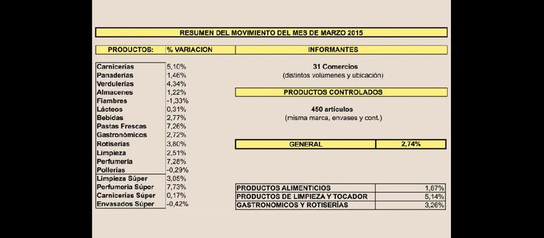 En el cuadro aparecen las variaciones de precios de los diferentes productos de la canasta básica alimentaria. (CAMARA DE ALIMENTARIOS DE PERGAMINO)