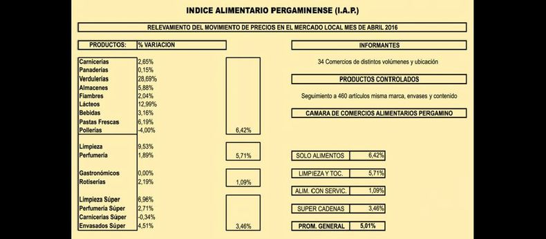 En el cuadro se pueden observar las variaciones de precios de cada rubro que conforma la canasta básica. (CAMARA DE ALIMENTARIOS DE PERGAMINO)