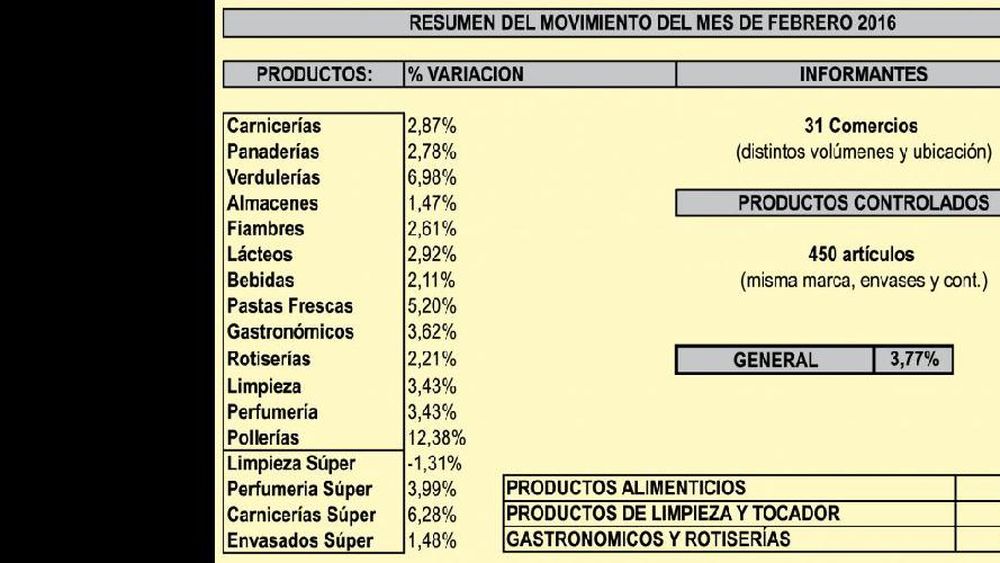 La inflación de febrero, según la Cámara  de Alimentarios, fue del 3,77 por ciento