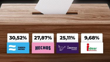 El resultado de las elecciones en Pergamino y en la provincia de Buenos Aires le dio el triunfo a Fuerza Patria en Pergamino.