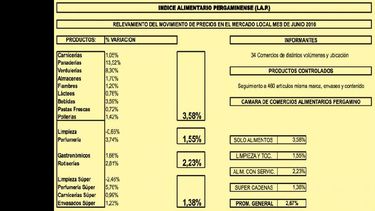 En ambos cuadros se puede comprobar los movimientos de precios de los productos registrados. (CAMARA DE ALIMENTARIOS DE PERGAMINO)