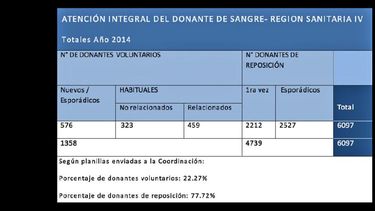 Las estadísticas revelan un crecimiento en la voluntad de donar que debe profundizarse. (COORDINACION HEMOTERAPIA REGION SANITARIA)