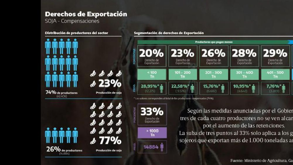 La variación de la alícuota de exportación de la soja no es igual para todos de acuerdo al esquema presentado por el Gobierno. (MINISTERIO DE AGRICULTURA, GANADERIA Y PESCA)
