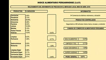 En el cuadro se pueden observar las variaciones de precios de cada rubro que conforma la canasta básica. (CAMARA DE ALIMENTARIOS DE PERGAMINO)
