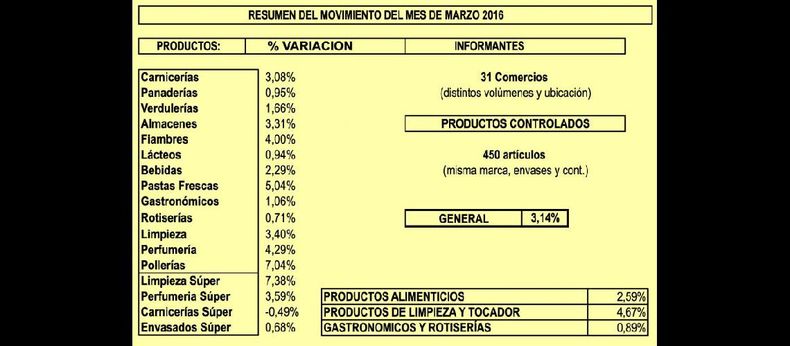 En el cuadro se pueden ver las modificaciones que sufrieron los precios de los productos de la canasta básica. (CAMARA DE ALIMENTARIOS DE PERGAMINO)
