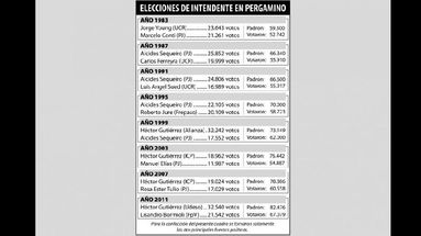 El que sea elegido hoy será el  quinto intendente desde 1983