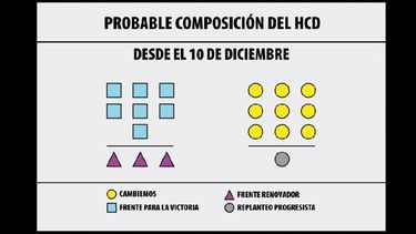 El nuevo Concejo Deliberante, al compás de los vaivenes políticos