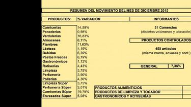 Los gráficos, elaborados por la entidad, indican cómo se dio el índice inflacionario durante 2015. (CAMARA DE ALIMENTARIOS DE PERGAMINO)
