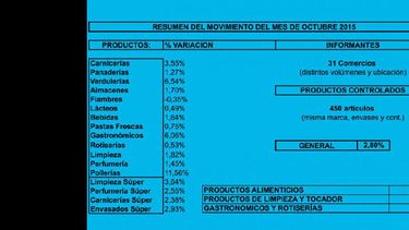 Según la Cámara de Alimentarios, los precios en octubre aumentaron 2,8%