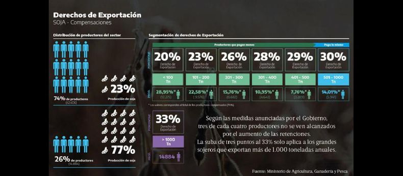 La variación de la alícuota de exportación de la soja no es igual para todos de acuerdo al esquema presentado por el Gobierno. (MINISTERIO DE AGRICULTURA, GANADERIA Y PESCA)