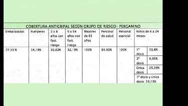 Los datos expresan el reporte estadístico al 1º de junio y corresponden a Pergamino. (FUENTE: REGION SANITARIA IV)