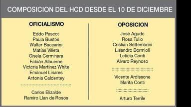 El nuevo HCD pergaminense: Cambiemos tendrá mayoría con 9 bancas propias y 2 aliadas