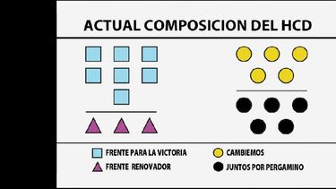 Cambiemos tenía mayoría propia con las 10 bancas y el doble voto del presidente pero hubo fractura. (LA OPINION)