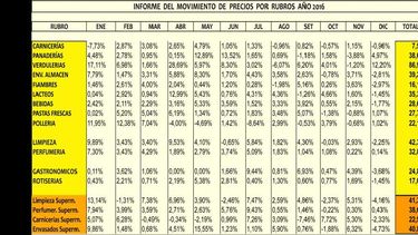En el cuadro se pueden registrar los movimientos de los precios de los diferentes productos en 2016. (CAMARA DE ALIMENTARIOS DE PERGAMINO)