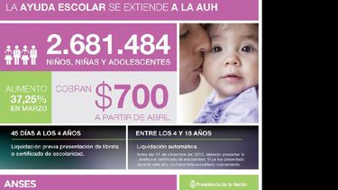 Los titulares de la AUH comenzaron a percibir el lunes también la Ayuda Escolar Anual que otorga la Anses. (ANSES)