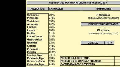 La inflación de febrero, según la Cámara  de Alimentarios, fue del 3,77 por ciento