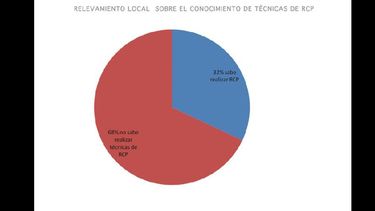 RCP: solo un tercio de la población local sabe realizar las maniobras