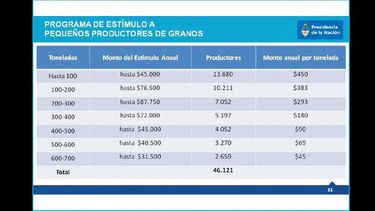 El fondo 2.500 millones de pesos pagará a 46 mil pequeños productores.  (PRESIDENCIA DE LA NACION)